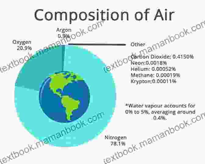 A Diagram Of The Composition Of Air. Caesar S Last Breath: Decoding The Secrets Of The Air Around Us