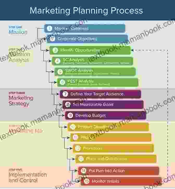 A Graph Showing The Four Phases Of The Strategic Marketing Process For High Tech Products Strategic Marketing For High Technology Products: An Integrated Approach (Routledge Studies In Innovation Organizations And Technology)