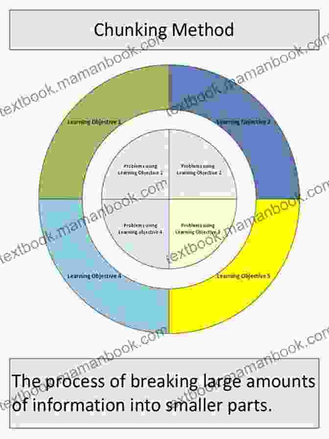 Chunking Method Diagram Showing Large Text Broken Down Into Smaller Chunks Accelerated Learning Techniques: Effective And Unknown Methods To Improve Memory Learn Faster And Develop Critical Thinking In 4 Weeks Or Less