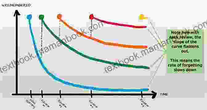 Spaced Repetition Graph Showing Reviews Of Information At Increasing Intervals Accelerated Learning Techniques: Effective And Unknown Methods To Improve Memory Learn Faster And Develop Critical Thinking In 4 Weeks Or Less